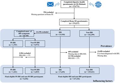 Factors related to irritable bowel syndrome and differences among subtypes: A cross-sectional study in the UK Biobank